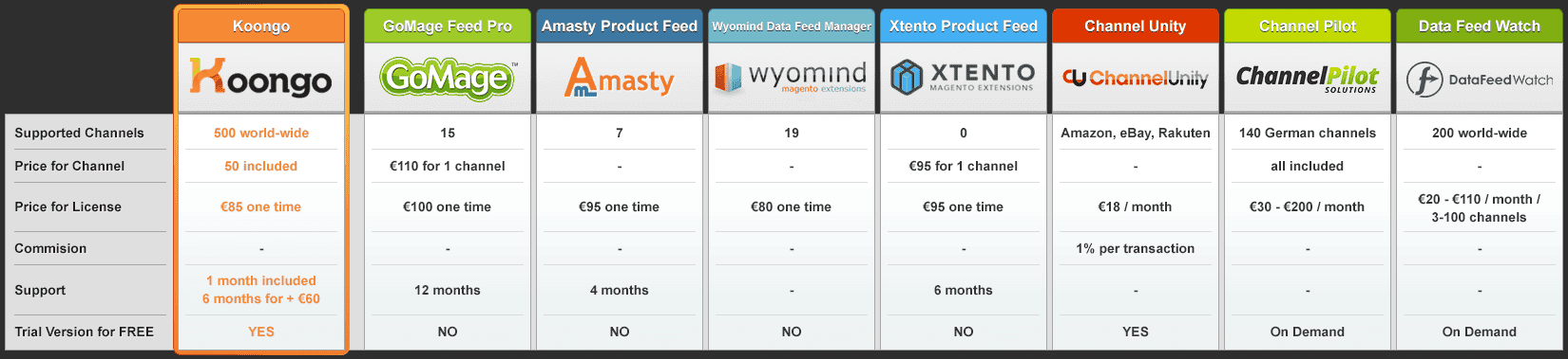 Vergleich der Produkt-Feed-Module für Magento