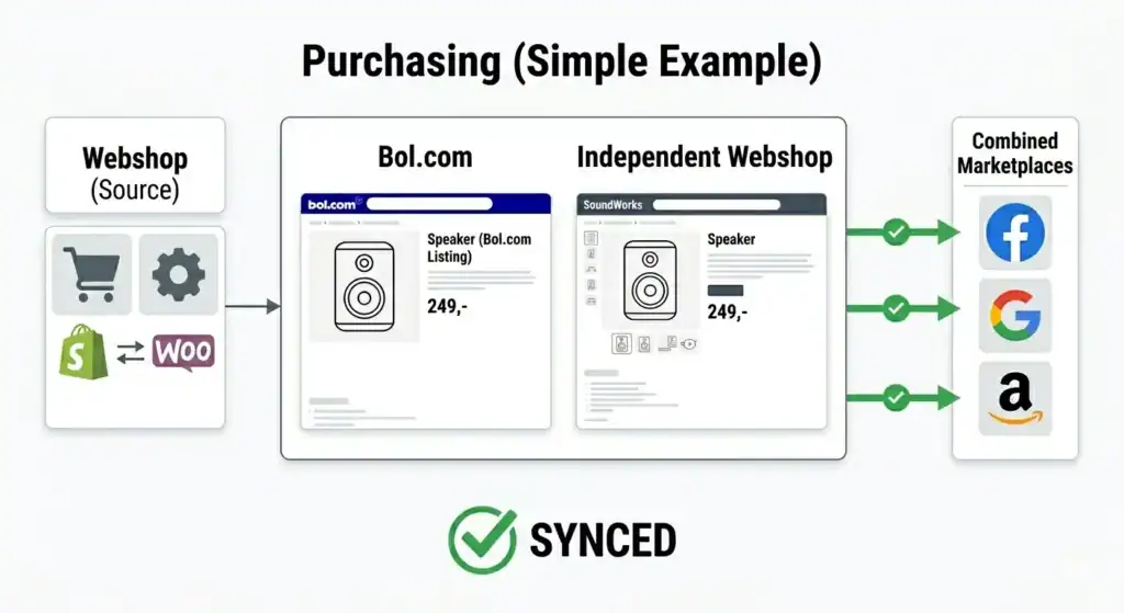 Diagramm mit synchronisierten Produktlistings zwischen einem Webshop und Marktplätzen wie bol.com, Google, Facebook und Amazon, das die automatisierte Multi-Channel-Synchronisierung von Produktdaten und konsistente Preise über alle Verkaufsplattformen hinweg veranschaulicht.
