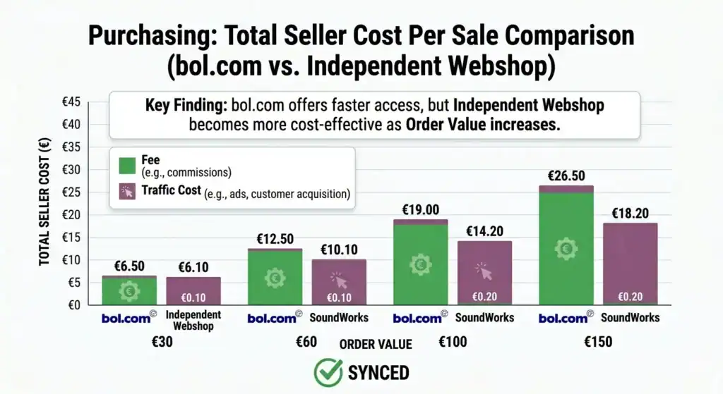 Illustration eines Webshops, der mit bol.com, Google, Facebook und Amazon verbunden ist, mit synchronisierten Produktlistings – als Darstellung von automatisiertem Multi-Channel-Verkauf, zentralisiertem Produktmanagement sowie konsistentem Bestand und Preisen über Marktplätze und einen unabhängigen Webshop hinweg.