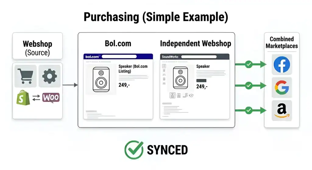 Diagramm mit synchronisierten Produktlistings zwischen einem Webshop und Marktplätzen wie bol.com, Google, Facebook und Amazon, das die automatisierte Multi-Channel-Synchronisierung von Produktdaten und konsistente Preise über alle Verkaufsplattformen hinweg veranschaulicht.
