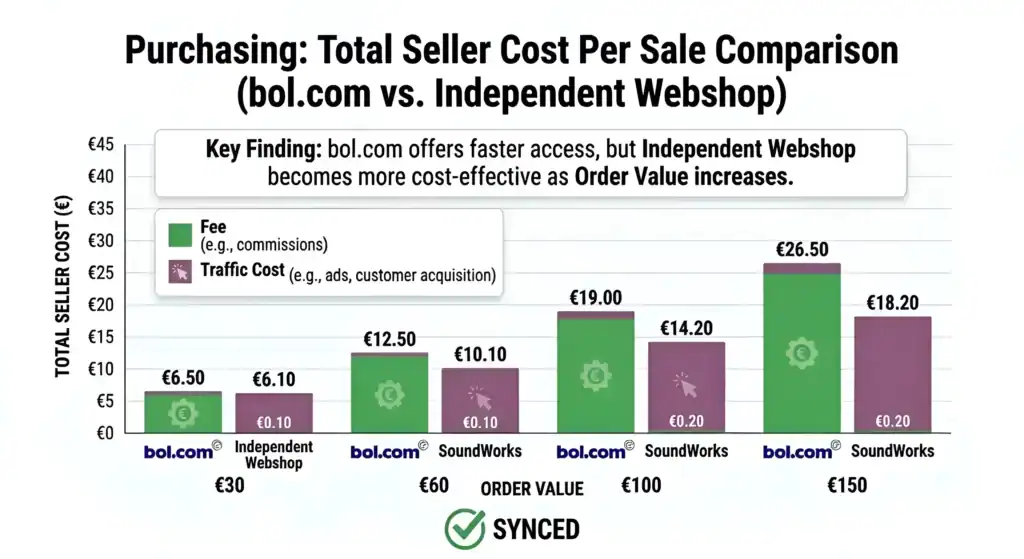 Illustration eines Webshops, der mit bol.com, Google, Facebook und Amazon verbunden ist, mit synchronisierten Produktlistings – als Darstellung von automatisiertem Multi-Channel-Verkauf, zentralisiertem Produktmanagement sowie konsistentem Bestand und Preisen über Marktplätze und einen unabhängigen Webshop hinweg.