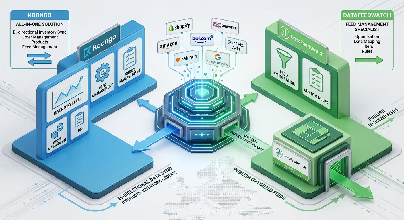 3D-Illustration, die Koongo und DataFeedWatch für E-Commerce-Produktfeed-Management, Marktplatzintegration, Bestandssynchronisierung und Multichannel-Verkauf über Shopify, WooCommerce, Amazon, bol.com und Zalando vergleicht.
